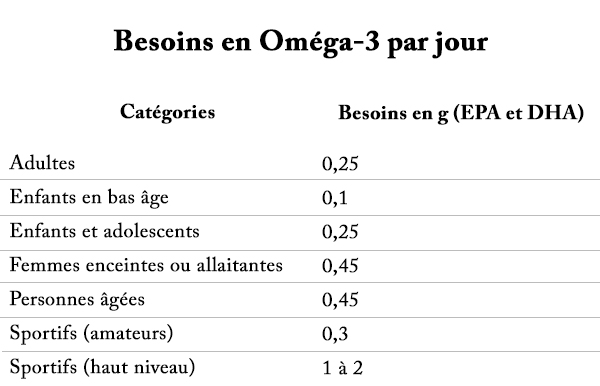 combien de gélules Oméga-3 par jour